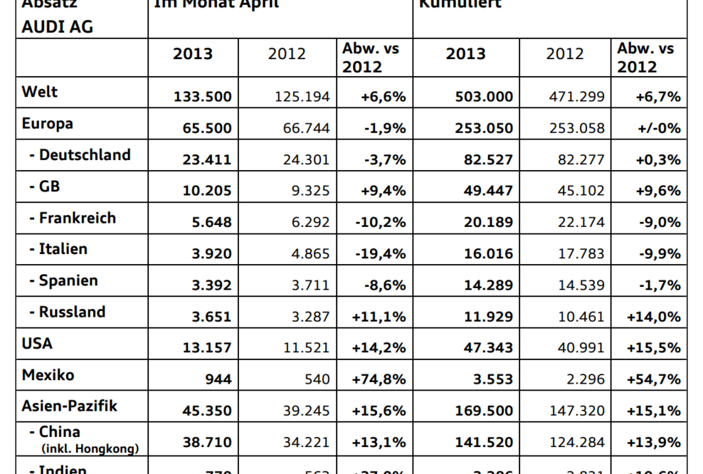 AUDI AG: Weiteres Absatzplus stärkt weltweite Premium-Marktposition im zweiten Quartal
