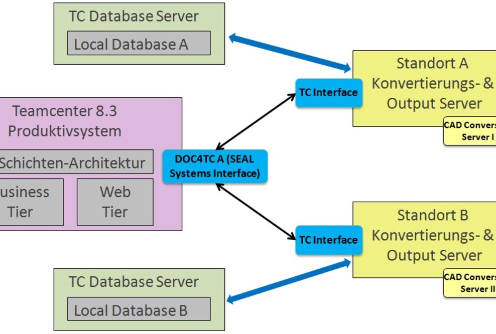 Multi-Server Architektur bei Siemens PLM Teamcenter - SEAL Systems unterstützt standortübergreifendes Arbeiten