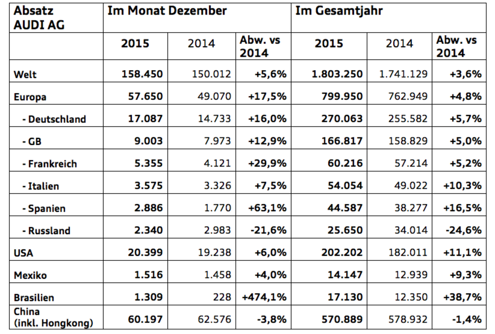 AUDI AG: neues Rekordjahr mit 1,8 Mio. Auslieferungen in 2015