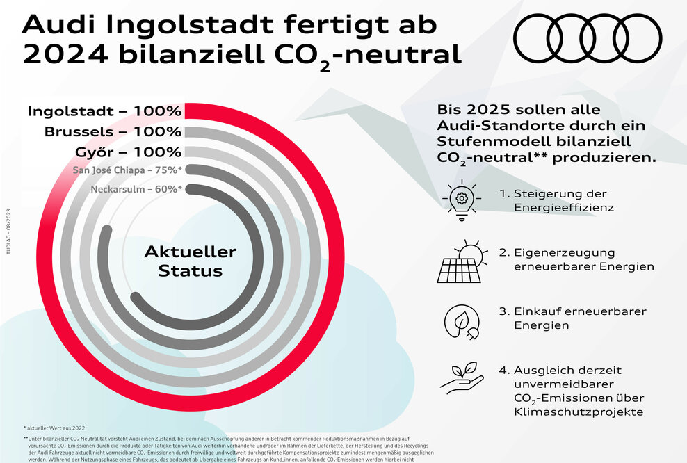 Im Rahmen seines Umweltprogramms Mission:Zero wird Audi bis 2025 an allen eigenen Standorten bilanziell CO2-neutral fertigen.