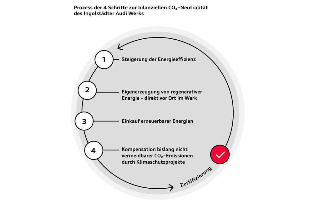Maßnahmen des vierstufigen Prozesses, mit dem Audi am Standort Ingolstadt seine Produktion dekarbonisiert.