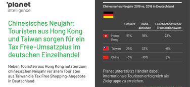 Tax Free Shopping zum chinesischen Neujahr: Europaweites Umsatzwachstum mit Touristen aus China, Taiwan und Hong Kong