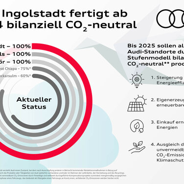 Im Rahmen seines Umweltprogramms Mission:Zero wird Audi bis 2025 an allen eigenen Standorten bilanziell CO2-neutral fertigen.