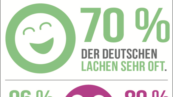 Forsa-Studie: Die Deutschen lachen am liebsten gemeinsam. Heiterkeits-Check von RaboDirect.
