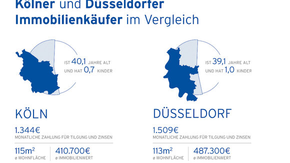 Hüttig & Rompf: So ähnlich sind sich Kölner und Düsseldorfer beim Immobilienkauf