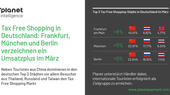 Frankfurt am Main, München und Berlin: Die Top 3 Städte beim Tax Free Shopping im März