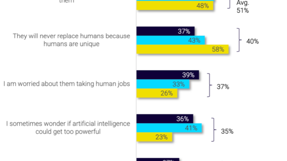 78 Prozent der Mitarbeiter wünschen sich einen digitalen Assistenten